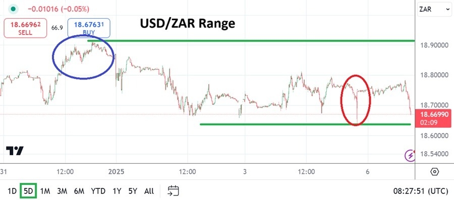 USD/ZAR 06/01: Higher value draws speculation (Chart)